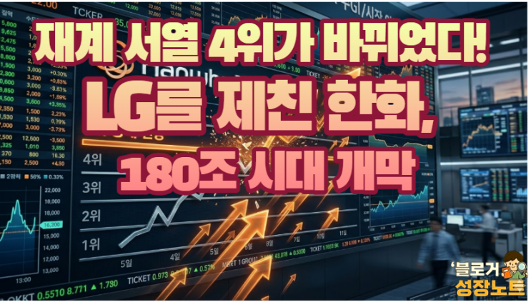  [단독] LG 제친 한화, 재계 시총 4위 등극! 'K-방산'이 만든 180조의 기적