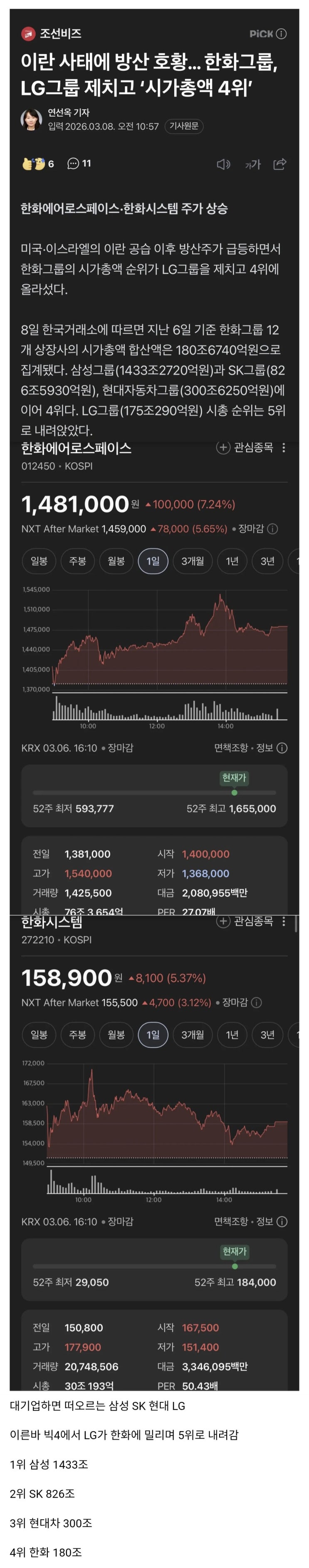  마침내 굴지의 빅4 대기업에서 추락한 LG