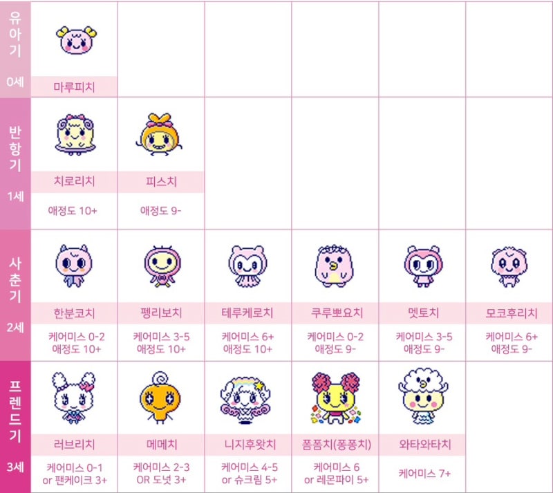 [다마고치썸]1세대 다마고치 예쁘게 키우기 + 파라다이스와 비교