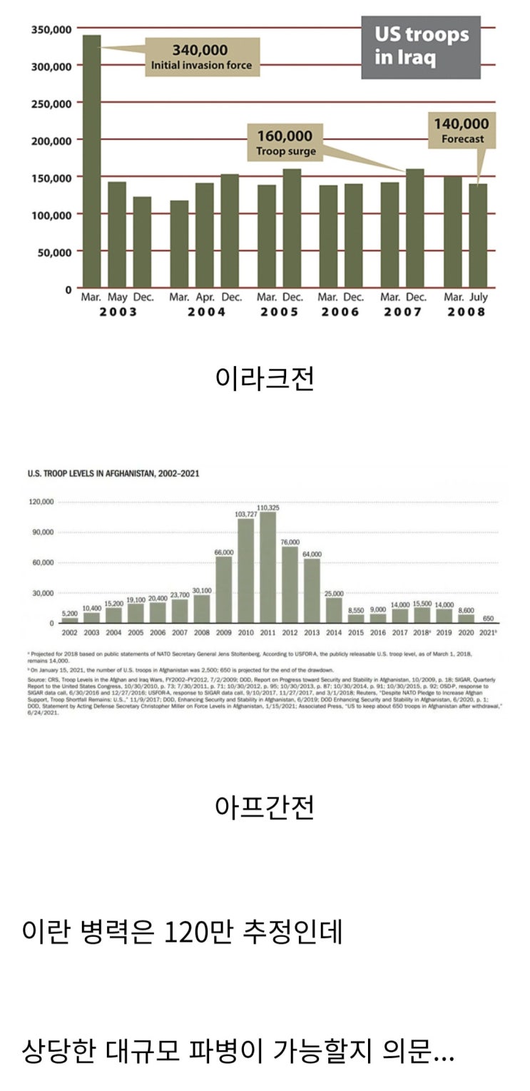  이라크전 / 아프간전 미군 파병 규모