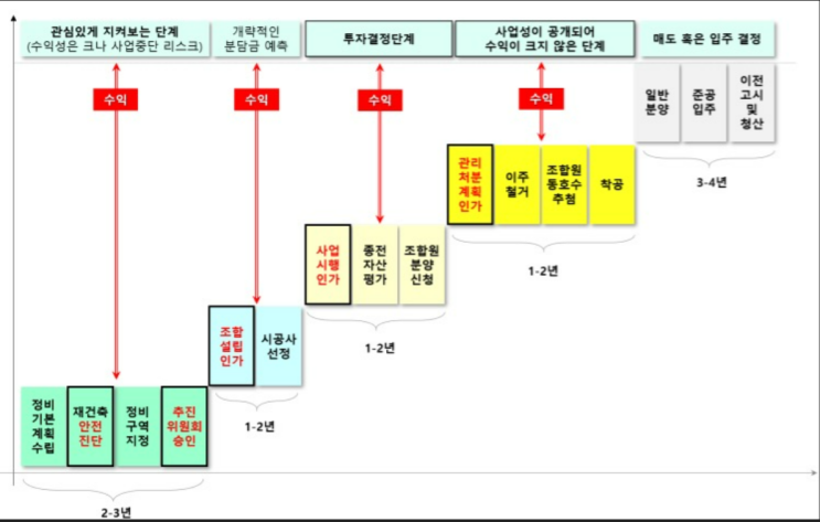  재개발/재건축. "지금 사도 될까요?" :: 언제 진입해야 가성비가 높을까?