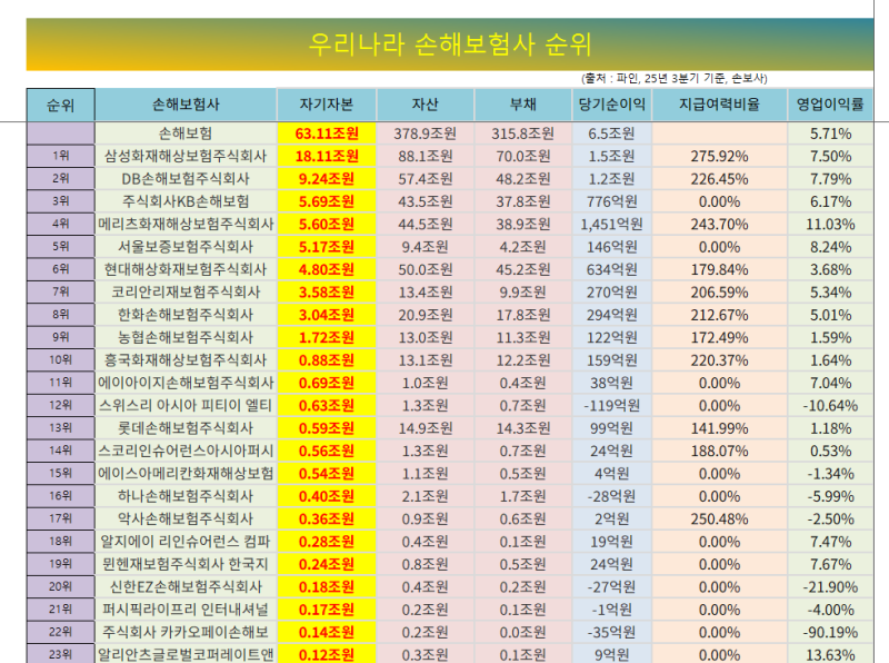 '삼성화재가 1등 DB가 2위' 우리나라 손해보험회사 순위 비교