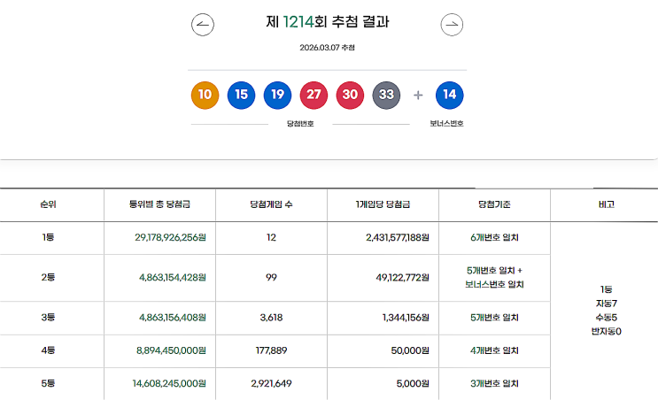 로또 1214회 1등 실수령금은 얼마일까?당첨지역은?[2026년 3월 7일 추첨]