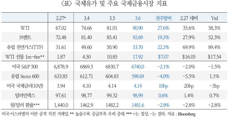  중동 사태 및 국제유가 동향(3.9) _국제금융센터