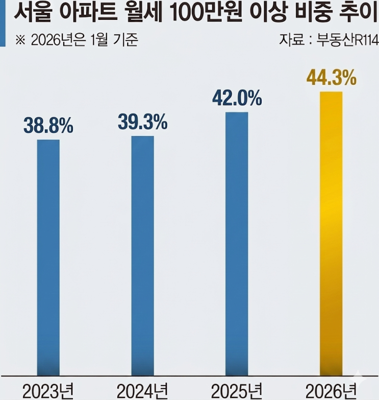  "월급 절반이 월세로”, 서울 25개구 중 18곳 평균 월세 100만 원 돌파