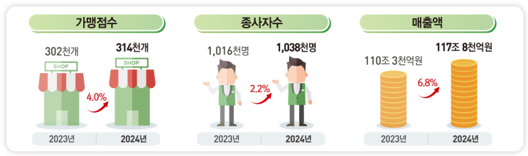  2024 프랜차이즈 창업 결산: 불경기라는데 매출은 117조 돌파? 데이터로 보는 자영업의 찐 현실!