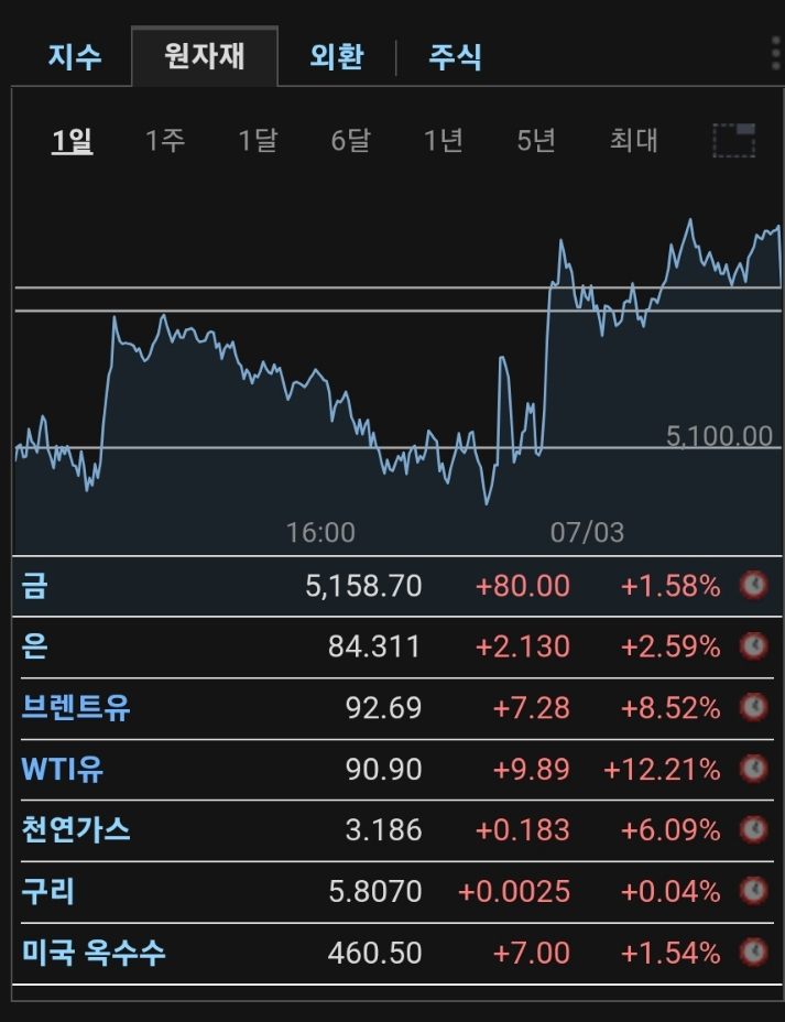 [투자일기-12]<b>국제유가급등</b> 100달러 돌파