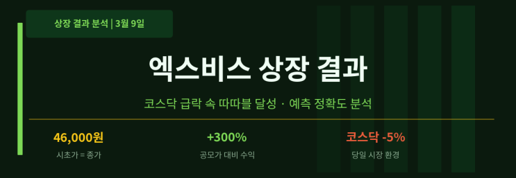 액스비스 상장 결과 분석 | <b>코스닥</b> -<b>5% 급락</b> 속 따따블 달성... 