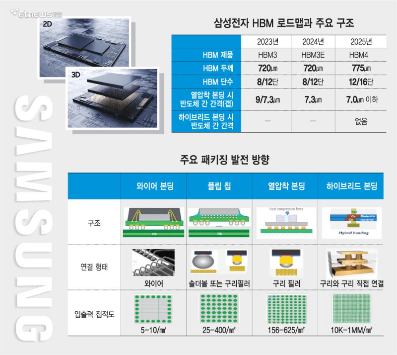 삼성전자 차세대 HBM5 비밀병기 B1b 개발 착수, 하이브리드 본딩 기술과 반도체 시장 주도권 전망 : 네이버 블로그