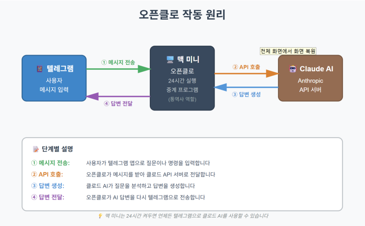  오픈클로OpenClaw,  대체 뭔가요?