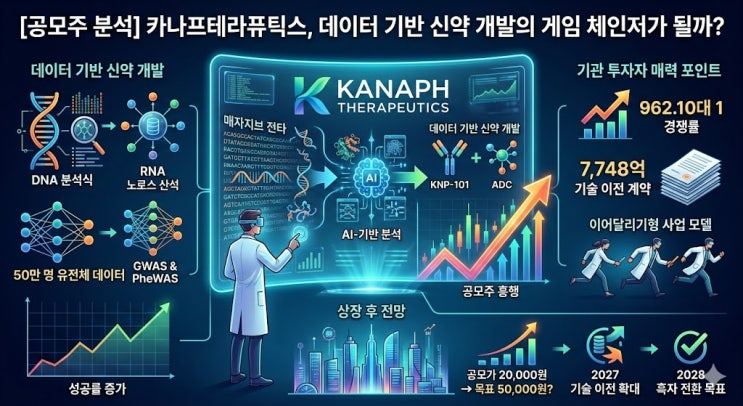  [공모주]  카나프테라퓨틱스 청약 결과, 250% 전망 나오는 이유는?