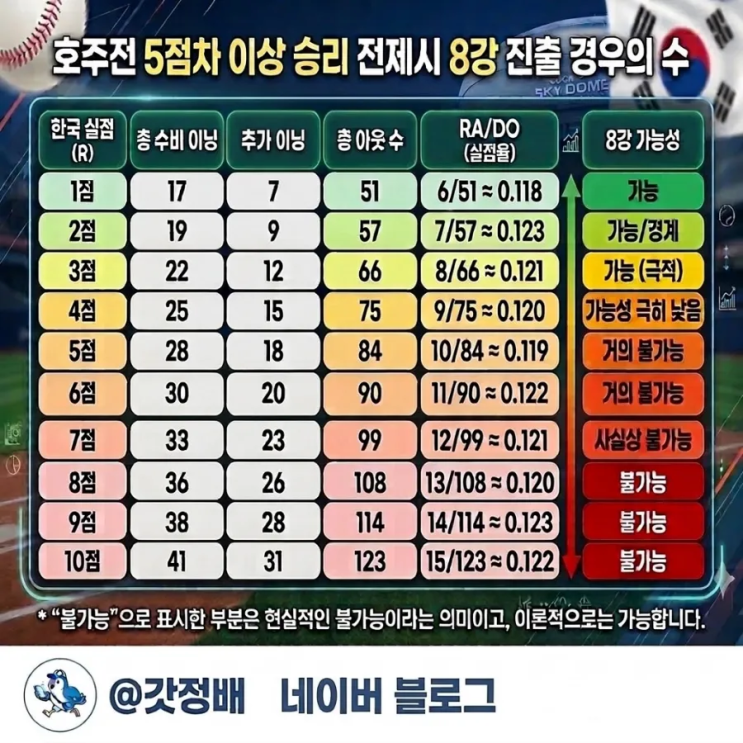  한국 야구 2026 WBC 8강 경우의 수 시나리오로 총정리