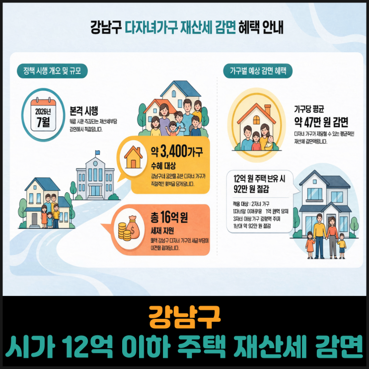  강남구, 시가표준액 12억 이하까지 재산세 감면