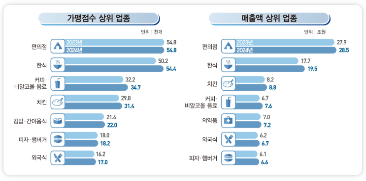   2024년 편의점 창업 현실 점검: 가맹점 1곳당 1년 매출이 '5억 원' 돌파? (프랜차이즈 통계 2탄)