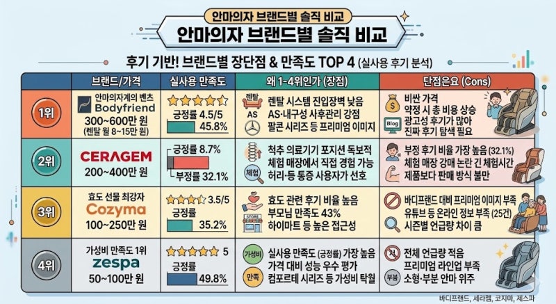 2026년 안마의자, 후기 분석해서 정리한 브랜드 TOP 4 + 솔직 비교