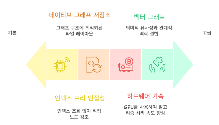  그래프 DB성능 최적화: 슈퍼노드부터 GraphRAG까지