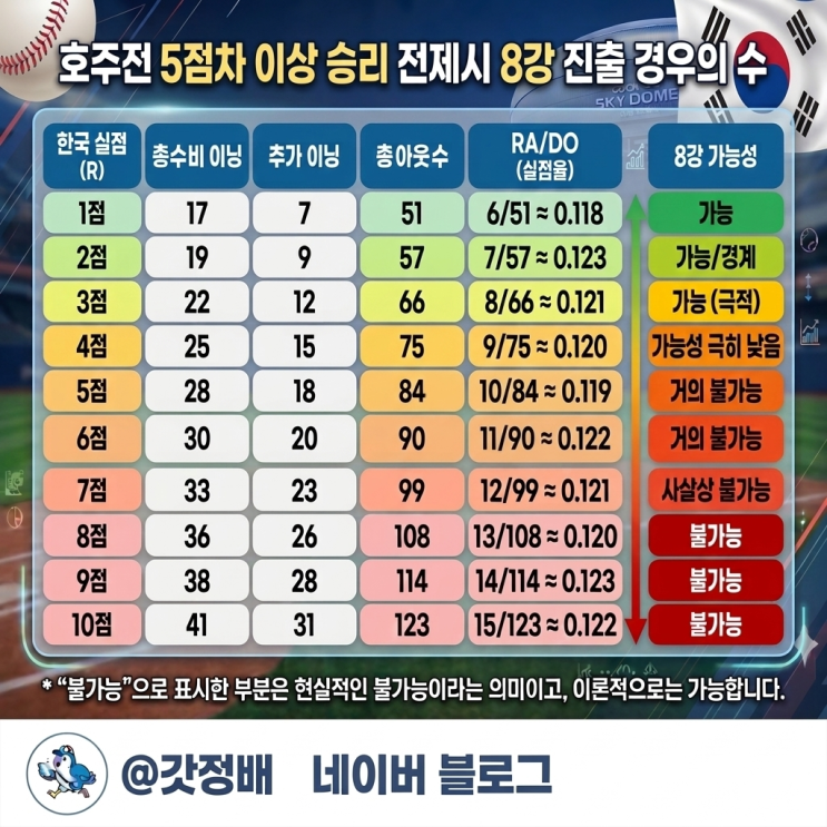  사진 하나로 WBC 실점 별 8강 진출 경우의 수 정리