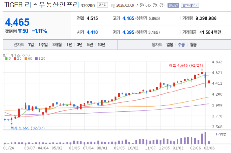  TIGER 리츠부동산인프라 ETF 월배당 7~8% 매력 폭발! 2026년 현재가 분석과 장기 전망 (리츠 인프라 고배당 투자)