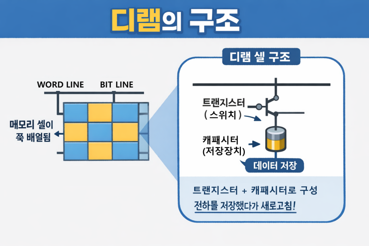  [반도체 기초] 디램이란 무엇인가?