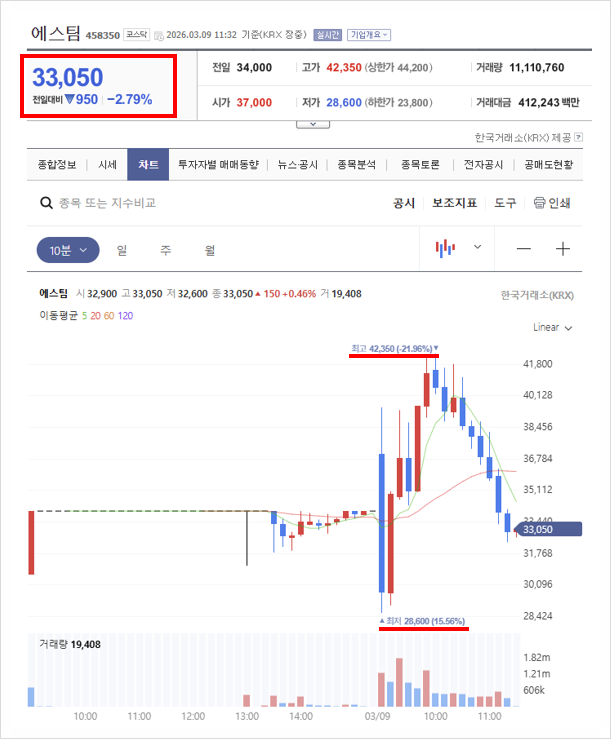  따따블 공모주 에스팀 매도 후기