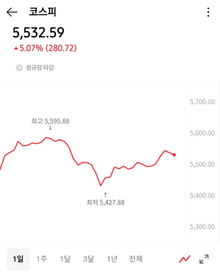  코스피 5% 폭등, 삼성전자 주가, 한국항공우주(KAI) KF-21 양산 임박을 보며[곰부장 기록]