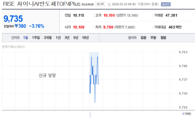  RISE 차이나AI반도체TOP4Plus ETF  중국 AI 반도체 TOP4 집중 + Plus 11종목,미국 제재 수혜 분석