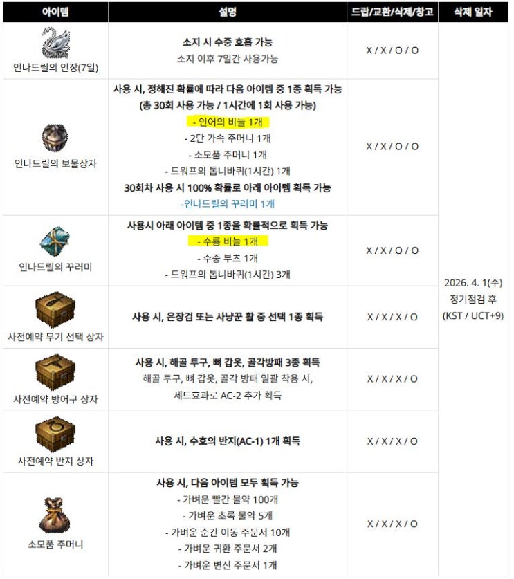  리니지 클래식 인어의 비늘, 수룡 비늘 재료 장비 특징 총정리