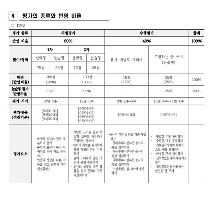  옥길중학교 국어 내신 분석, 학년별 수행평가 대비 전략