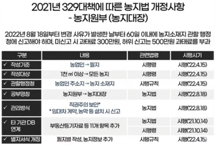  상속받은 시골 땅, 이행강제금 피하고 자경감면 챙기는 법