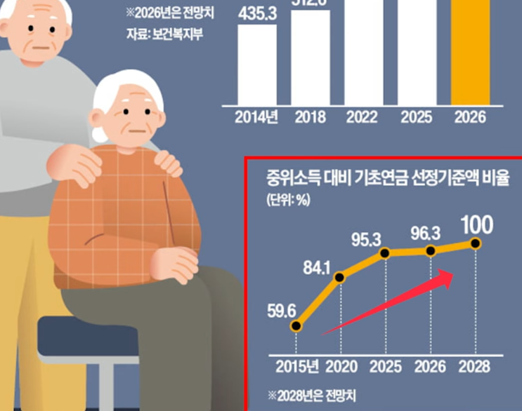  기초연금 개편 확정 수순, 내 노후 자금 지키려면 당장 확인해야 할 4가지