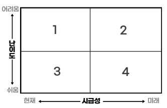  [빅분기 필기 #3] 데이터 분석 기획 요약 | 분석 로드맵, 우선순위 정리