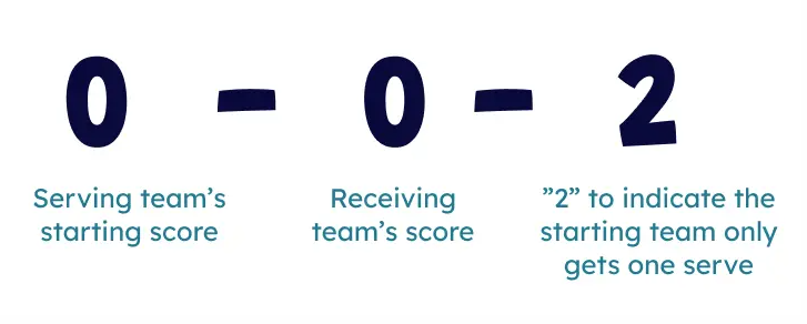  [피클볼 첫서브] 초보자 필수 정독! 피클볼 '0-0-2' 점수의 비밀과 서브권 법칙