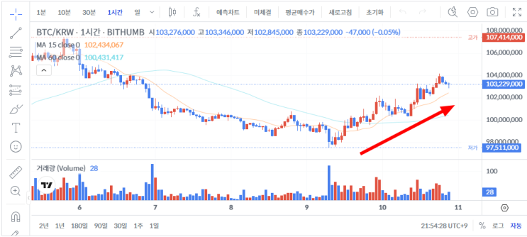  비트코인 7만 달러 돌파와 '트럼프 코인'의 하락, 시장의 심리를 읽어야 돈이 보인다!