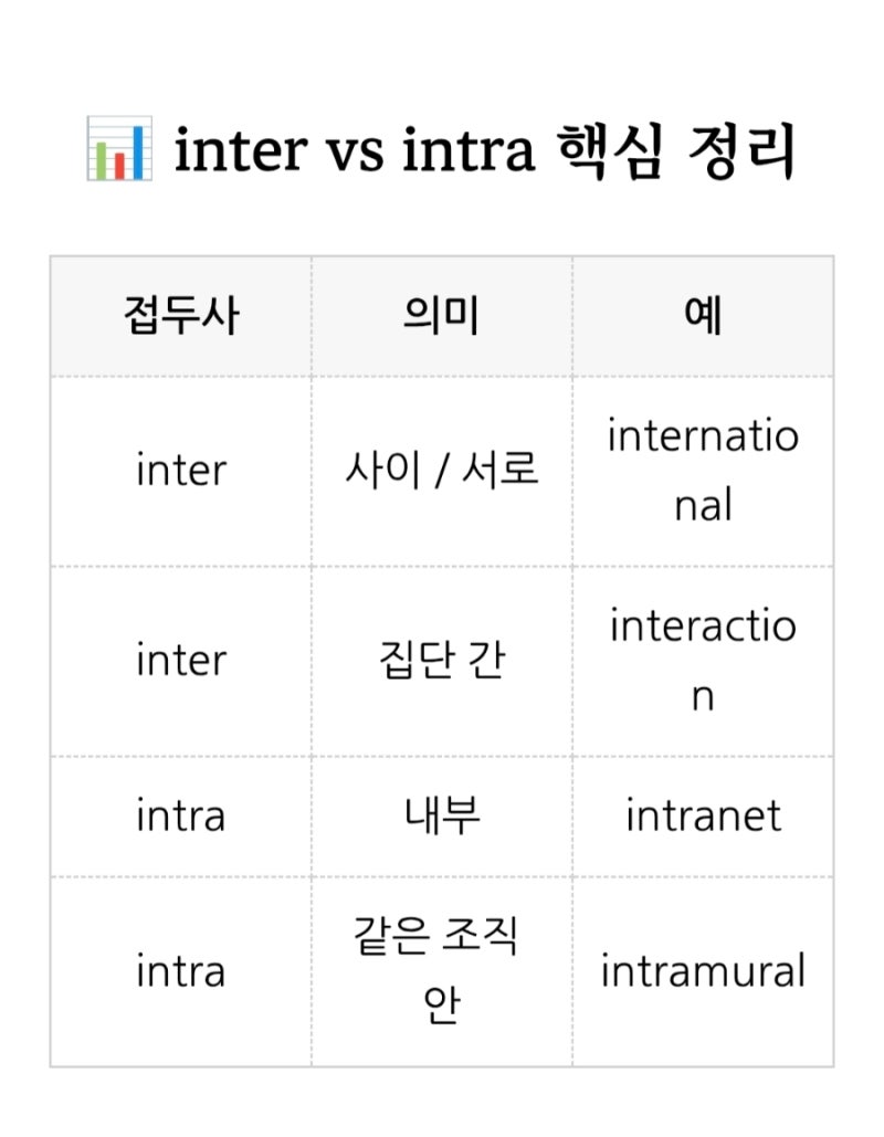📘 접두사 inter- / intra- 차이 완전 정리(시험에서 자주 헷갈리는 라틴어 접두사) : 네이버 블로그