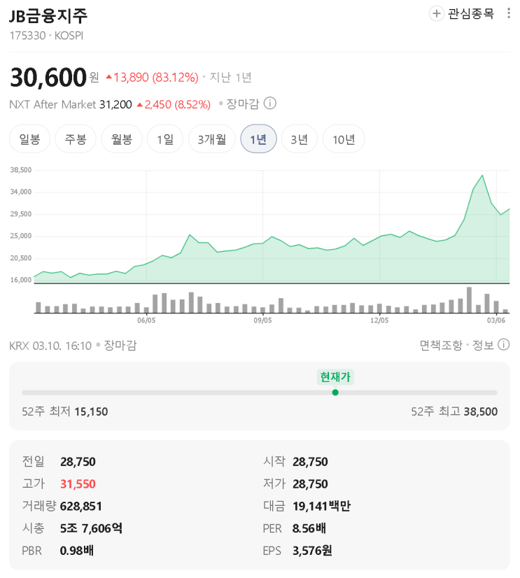 <b>JB금융</b>지주 주가 3.7만원... 50% 조기달성 및 역대급 <b>실적</b> 분석