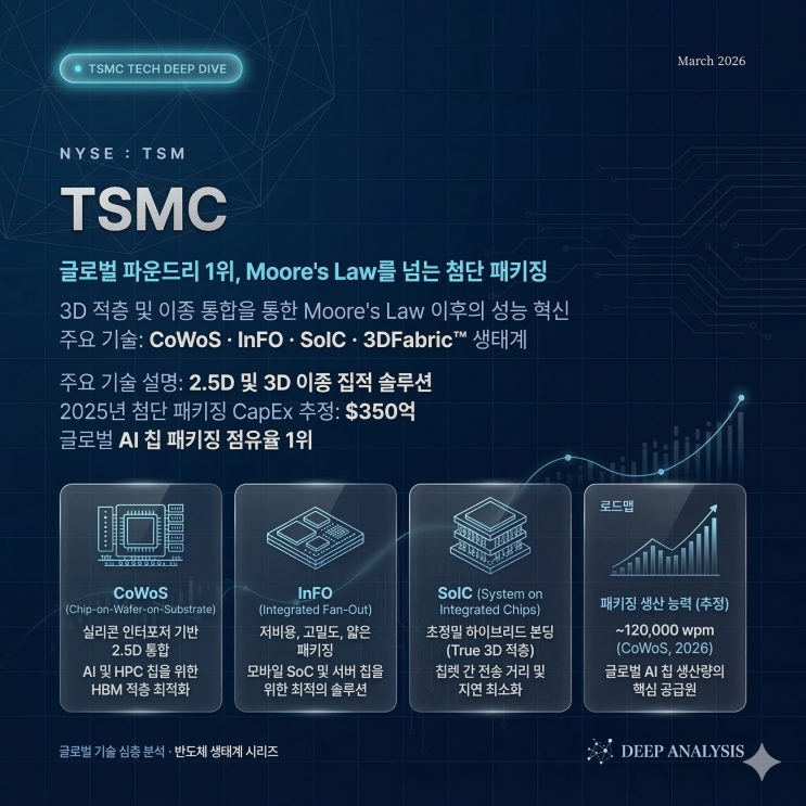  [TSMC 기업분석] 엔비디아가 TSMC를 쓸 수 밖에 없는 전략적 해자: 반도체 패키징 CoWoS