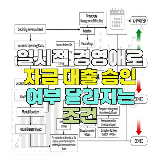  일시적 경영애로 자금 대출 승인 여부 달라지는 조건