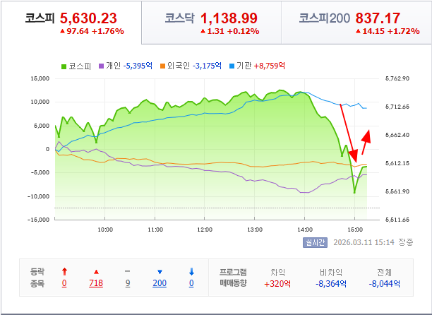  오후 3시, 가슴 철렁했던 이유, 증시 폭포수, '골'을 만든 진짜 이유