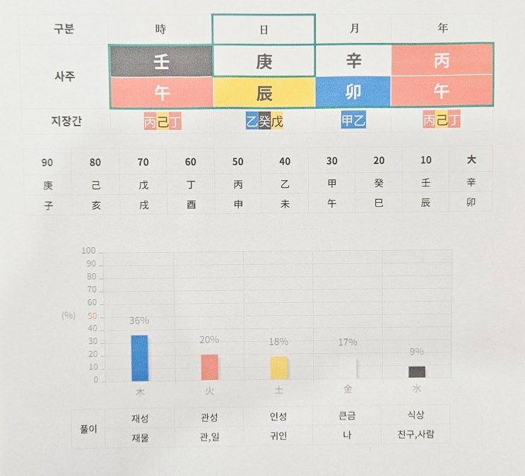 지장간까지 보는 (울산)오행 중심 이음 작명소