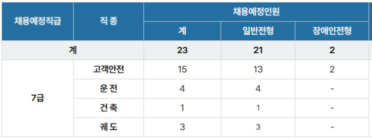  서울교통공사 9호선운영부분 궤도 필기, 면접 후기