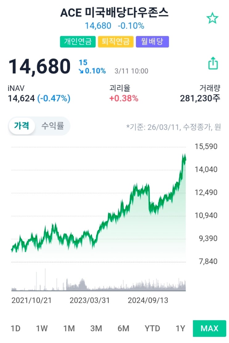 ACE 월배당 ETF 3월 분배금 공개 빅테크·S&P500·반도체 커버드콜 ETF 배당 얼마 받을까