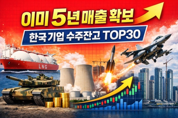 “한국 기업 <b>수주잔고</b> 1위는 어디일까? <b>100조</b> 일감을 쥔... 