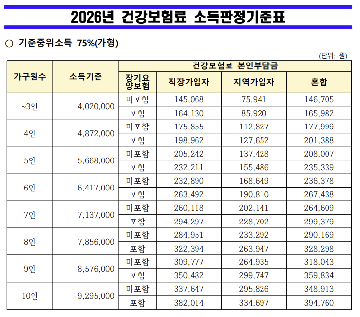 2026 아이돌봄서비스 건강보험료 기준 총정리 (가·나·다·라·마형 / 이용요금 / 대기기간)