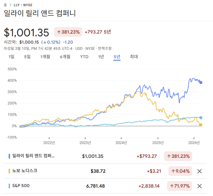  비만치료제 1위 일라이릴리(LLY), 주가 1000불 시대에 배당금까지?