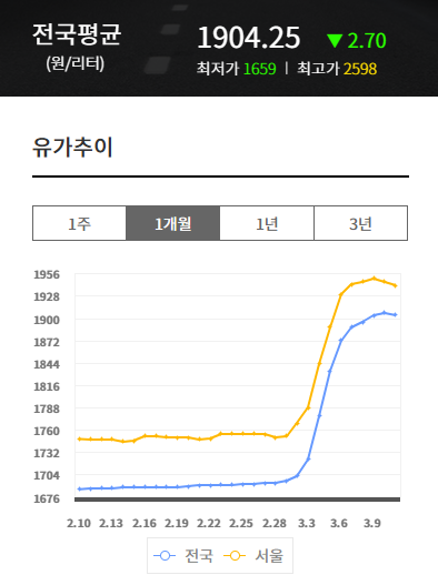  강남에 1,700원대 주유소가? 기름값 드디어 꺾였다!