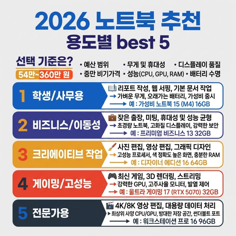 2026 노트북 추천, 용도별 best 5 모델과 선택 기준은?