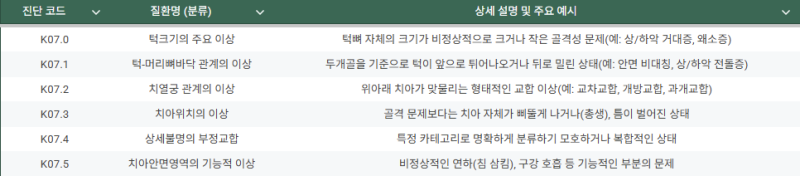 치아 부정교합, 정확히 알고 대처하자! 원인부터 종류, 그리고 진단 코드(K07)까지 완벽 정리