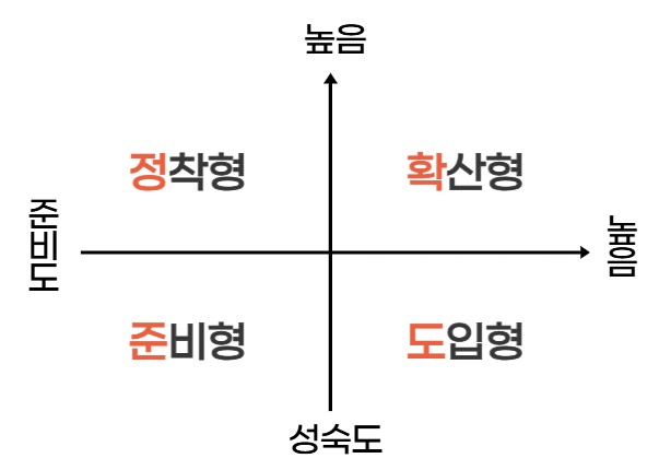  [빅분기 필기 #4] 데이터 분석 거버넌스와 성숙도 모델