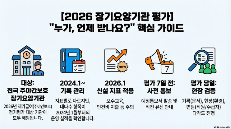  행정사가 알려주는 2026 재가 급여 정기평가 대응 전략: 수시평가 이유와 심사 기준