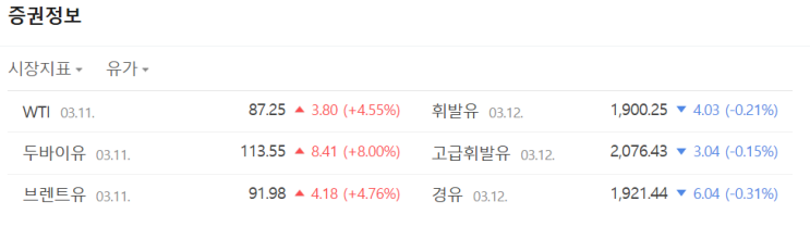  중동 사태 및 국제유가 동향(3.12) _국제금융센터